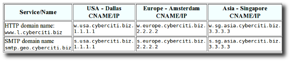 Fig.01: Sample geodns setup for HTTP/SMTP service
