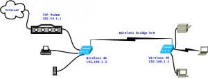 Fig.01: Wireless client setup