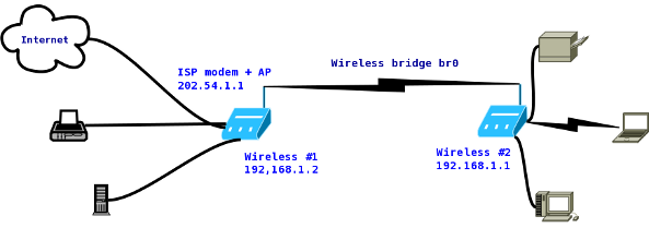 Fig.02: Access point as a wireless bridge