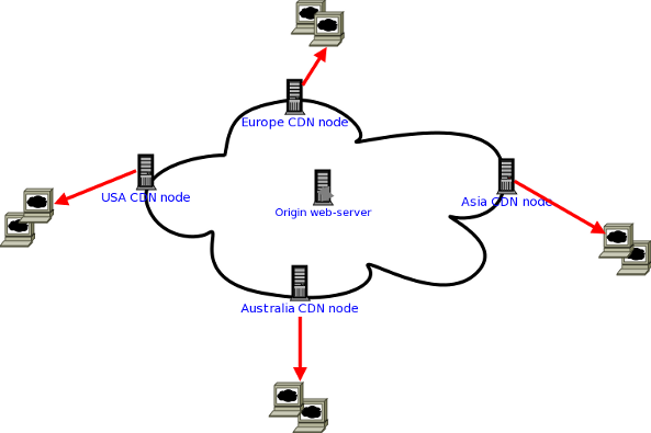 Fig.01: A typical setup for wordpress based blog for dynamic CDN