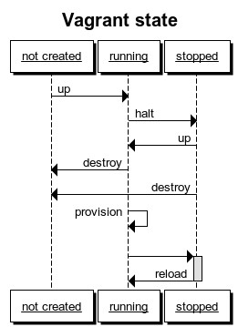 Fig.01: Vagrant state