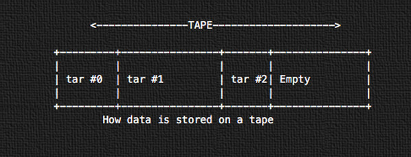 Fig.02: How data is stored on a tape 