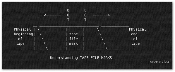 Fig.01: Tape file marks