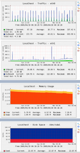 Fig.02: Cacti in Action - Memory, CPU and Network Usage