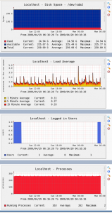 Fig.03: Cacti in Action Disk, Load average and User stats