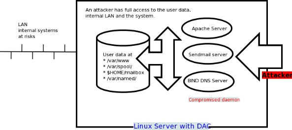 Fig.01: Linux or Unix Server With DAC Security Model