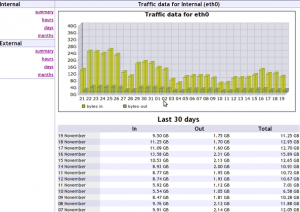 Fig.02: vnstart daily traffic graphs