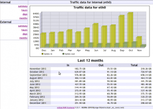 Fig.03: vnstat monthly network traffic log