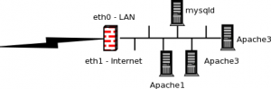 Fig.01: CentOS+Shorewall