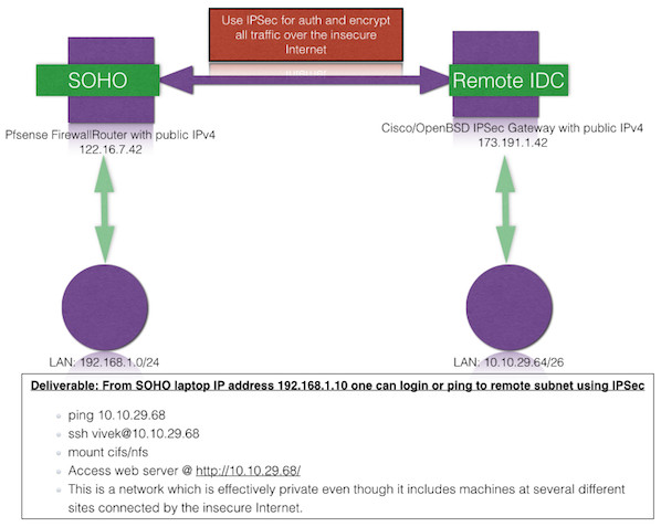 Fig.01: A simple site-to-site VPN setup