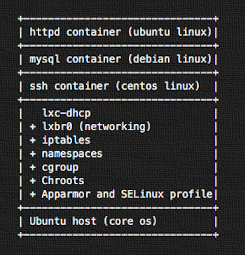 Fig.01: Linux containers
