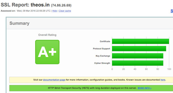 Fig.03: SSL Labs A+ score