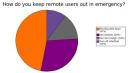 Poll result - How do you keep remote users out in emergency?
