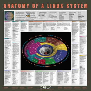 Download One page Linux reference (Linux Anatomy)