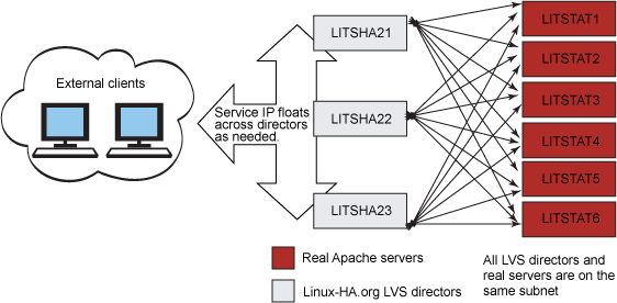 Howto Setup Linux Apache Web Server Cluster with Linux Virtual Server and Heartbeat