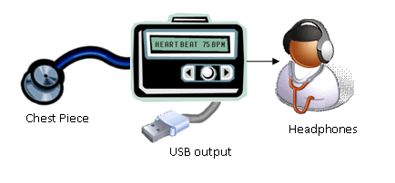 Digital electronic stethoscope powered by uClinux ( Embedded Linux ) distribution