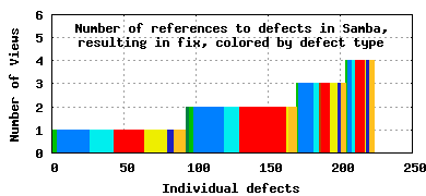 Over 75% of the defects Scan identified in Samba were fixed within two reviews of the Scan analysis.