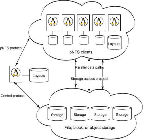 Fig.01: The conceptual organization of pNFS - Image credit IBM Fig.01: The conceptual organization of pNFS - Image credit IBM
